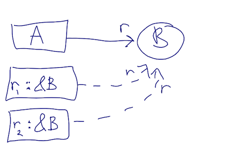 immutable borrows of heap-allocated B
